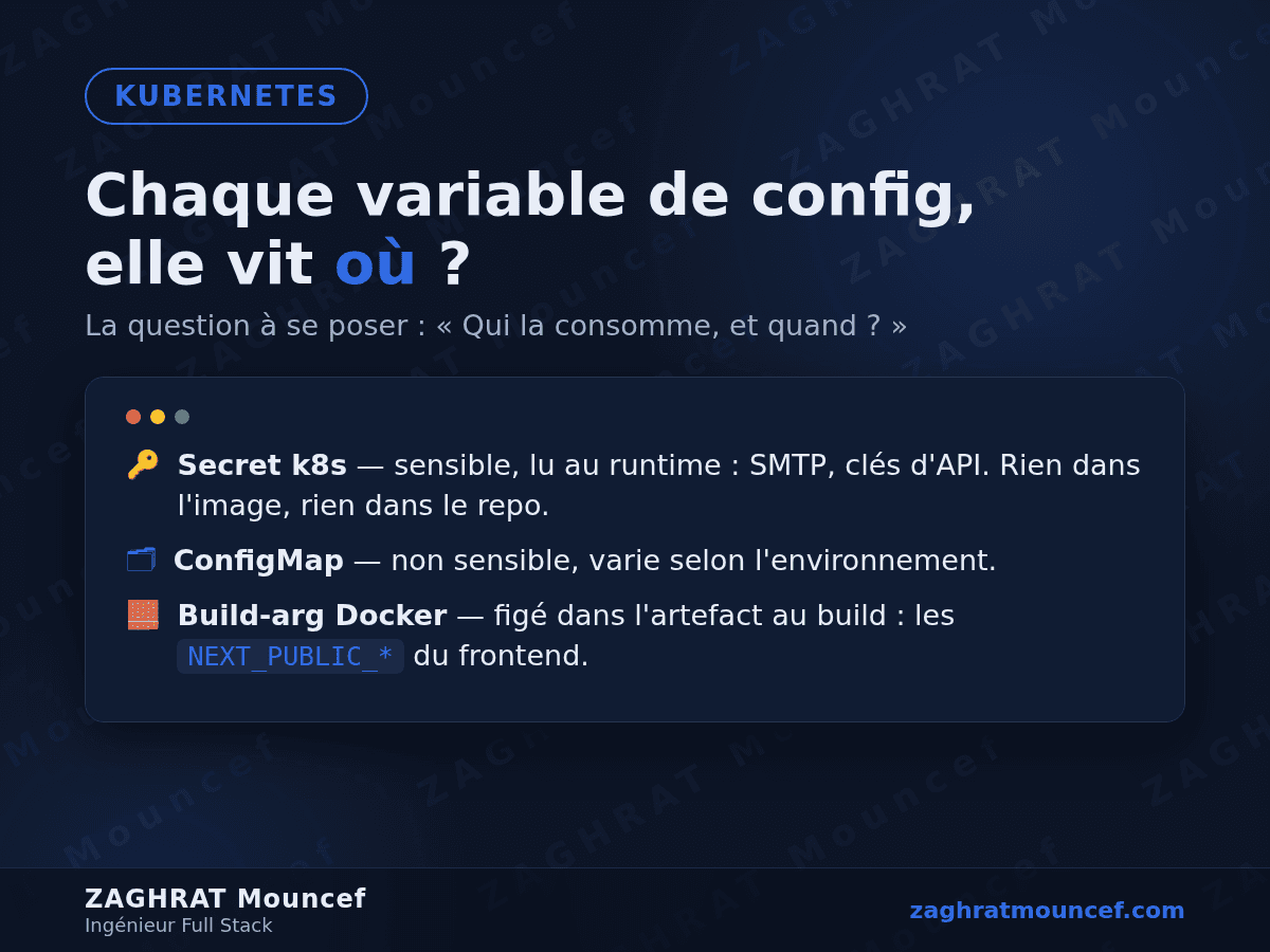 Kubernetes: where does each config variable actually live?
